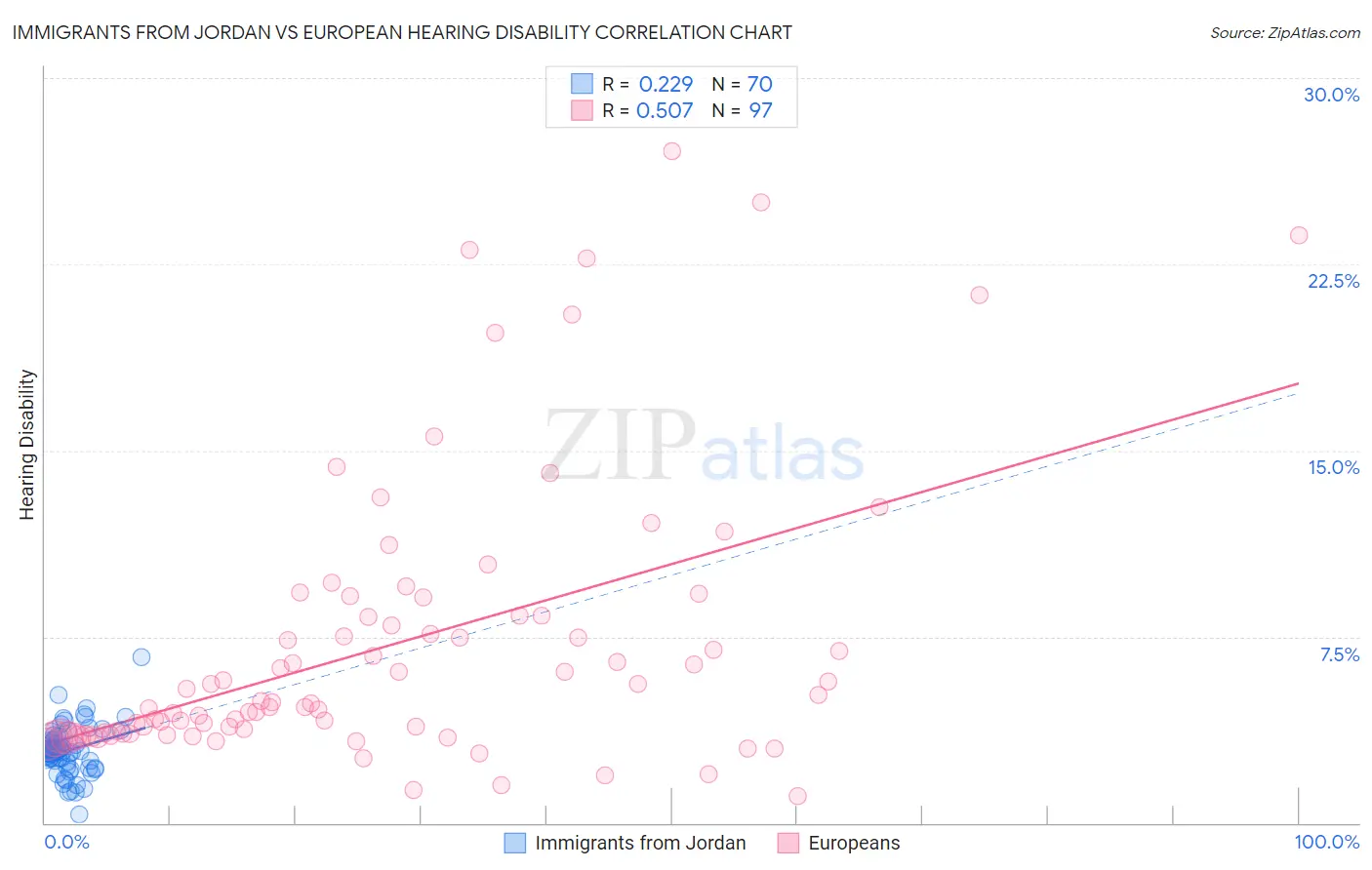 Immigrants from Jordan vs European Hearing Disability