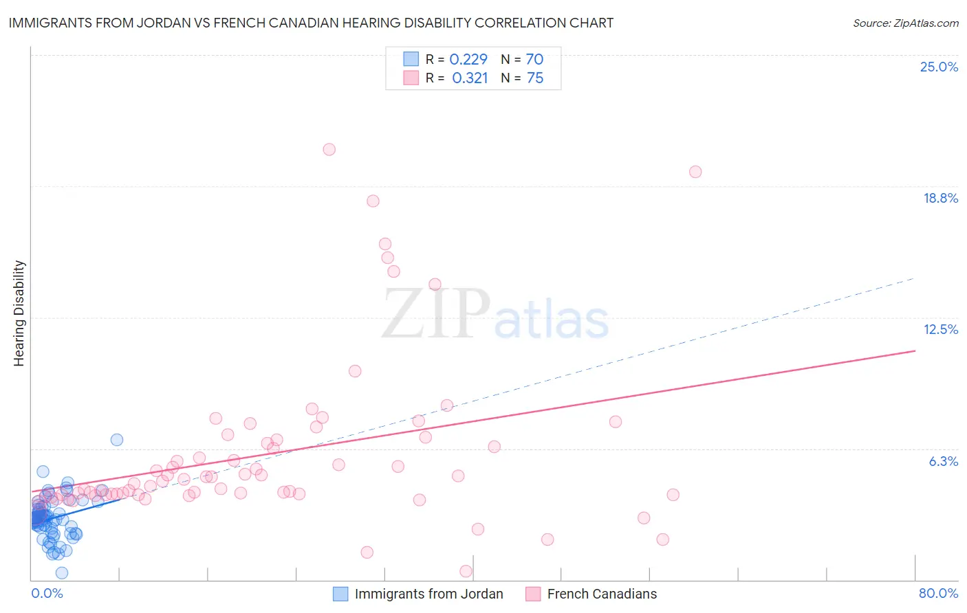Immigrants from Jordan vs French Canadian Hearing Disability