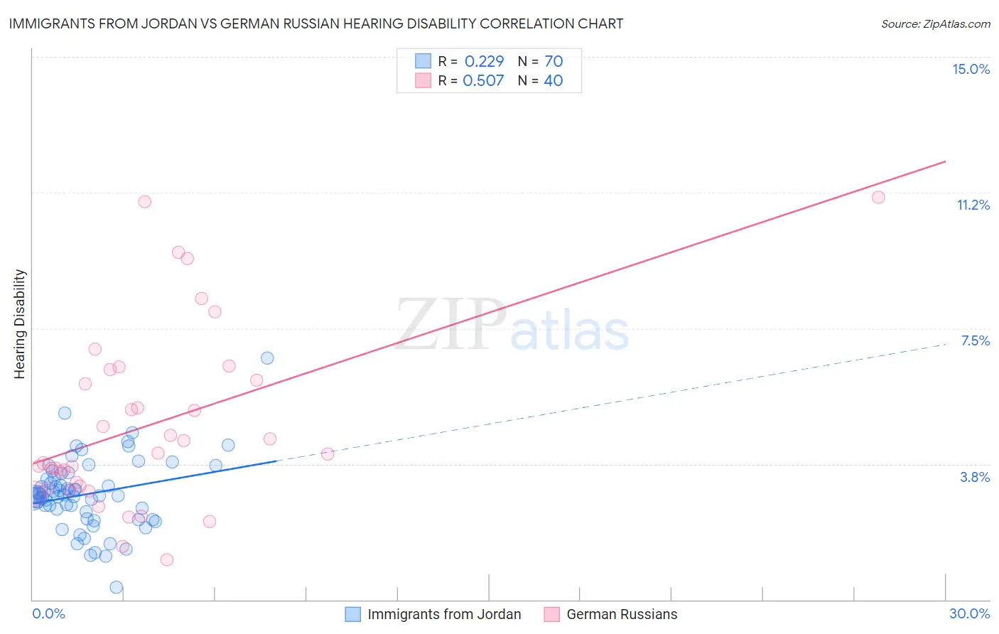 Immigrants from Jordan vs German Russian Hearing Disability