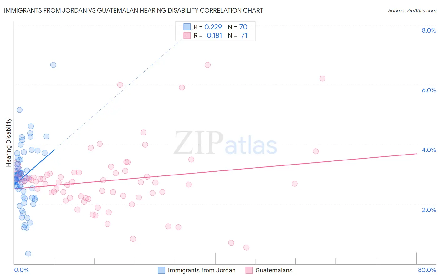 Immigrants from Jordan vs Guatemalan Hearing Disability