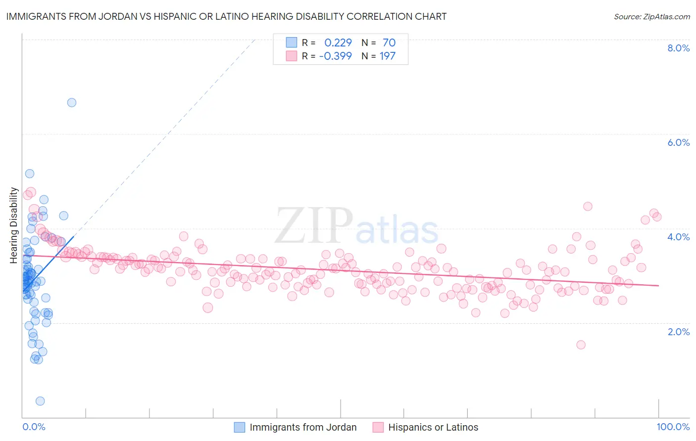 Immigrants from Jordan vs Hispanic or Latino Hearing Disability