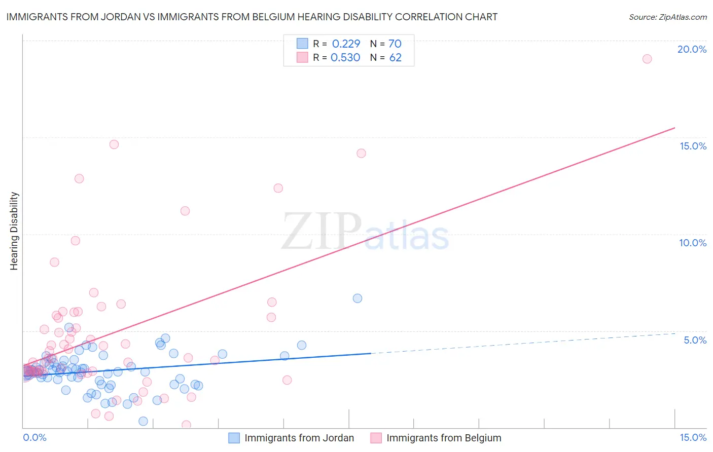 Immigrants from Jordan vs Immigrants from Belgium Hearing Disability