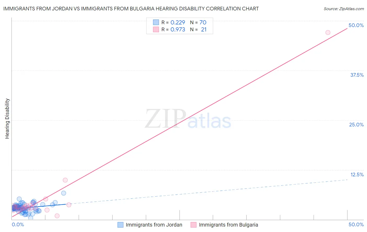 Immigrants from Jordan vs Immigrants from Bulgaria Hearing Disability