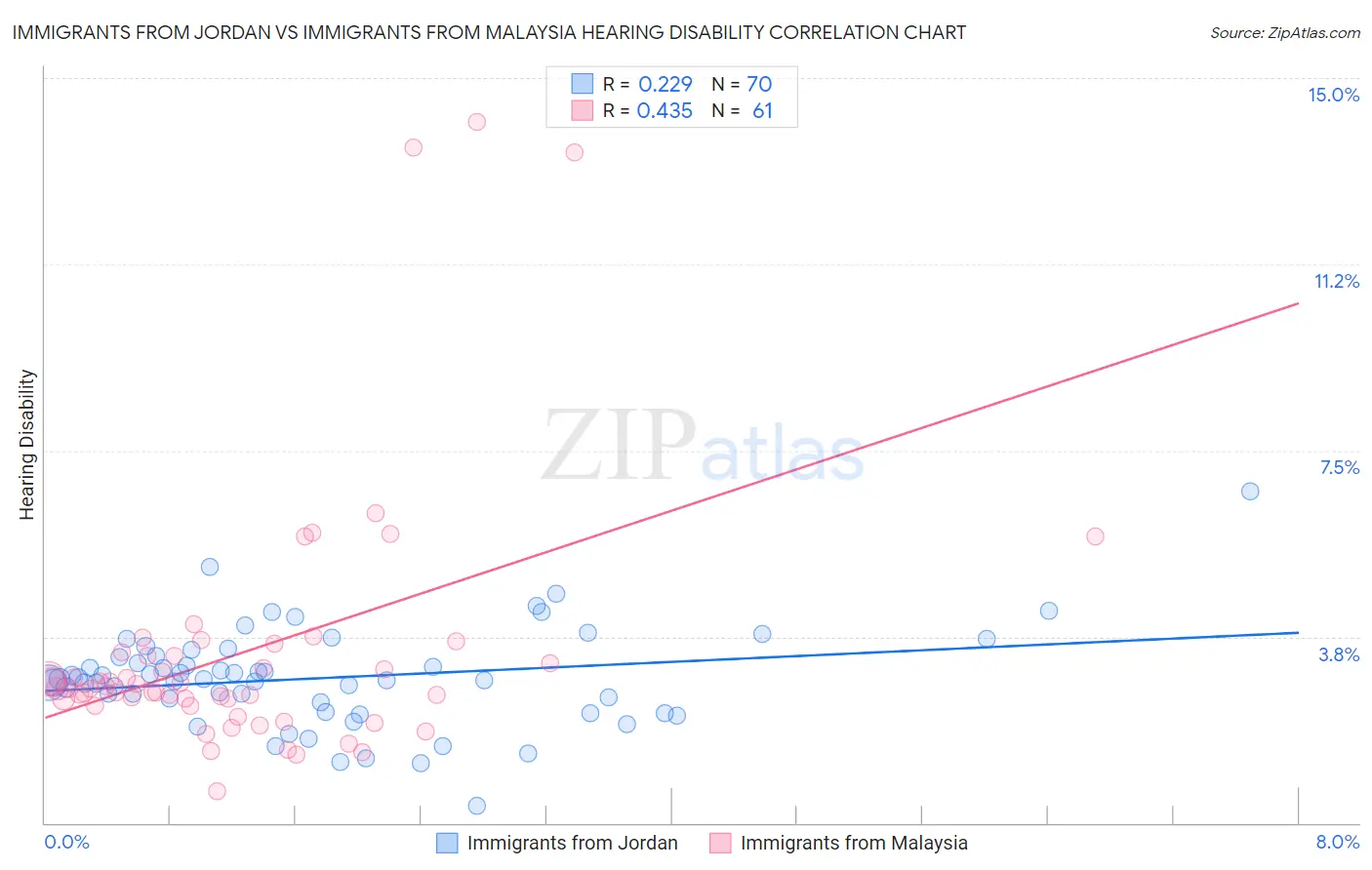 Immigrants from Jordan vs Immigrants from Malaysia Hearing Disability