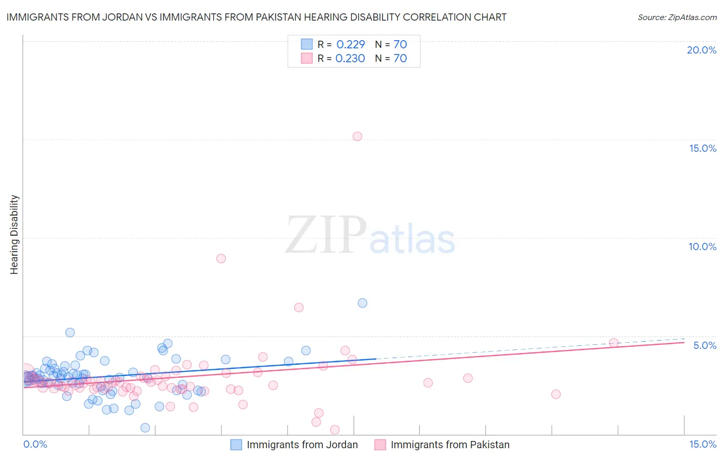 Immigrants from Jordan vs Immigrants from Pakistan Hearing Disability