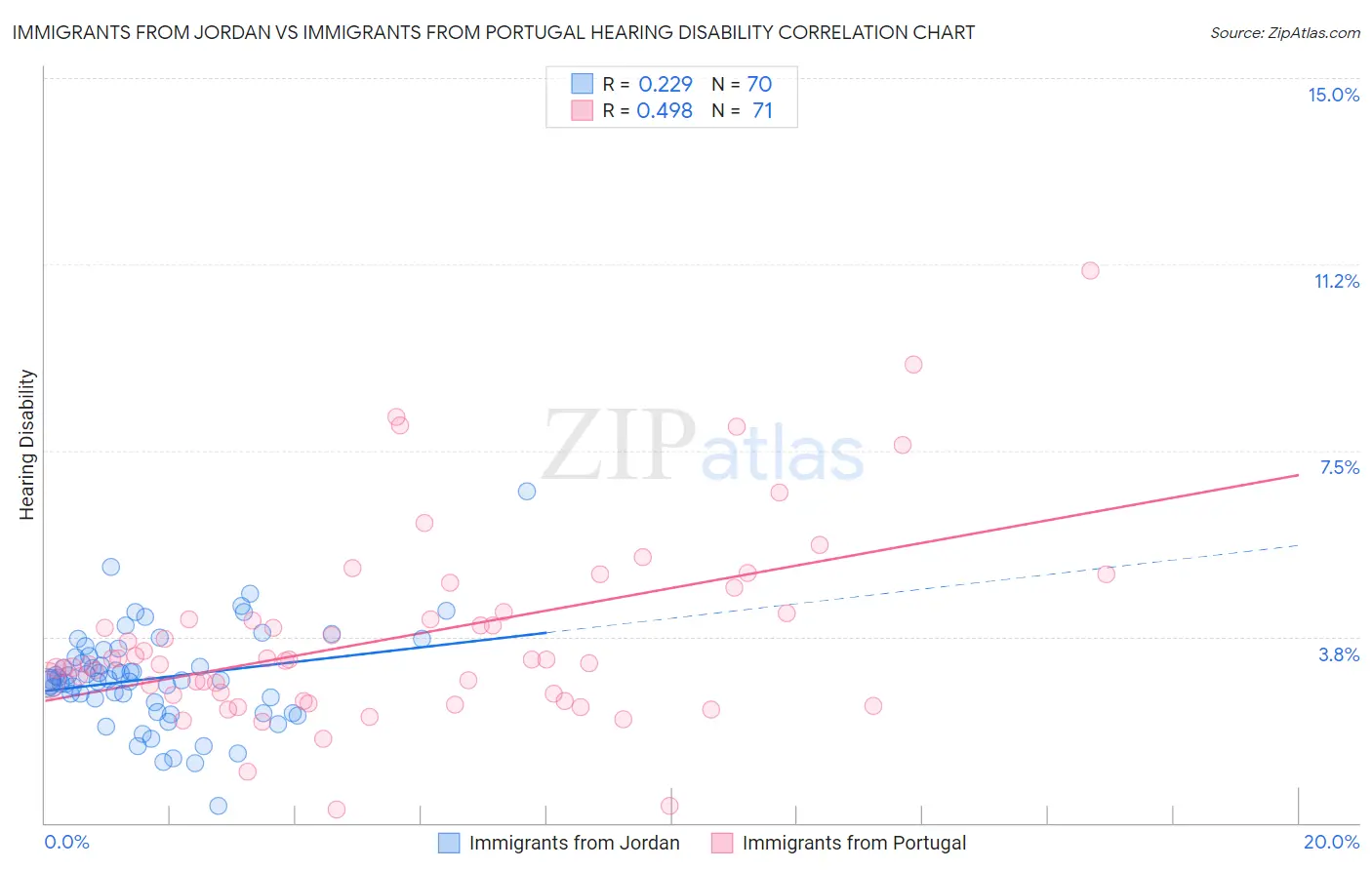 Immigrants from Jordan vs Immigrants from Portugal Hearing Disability