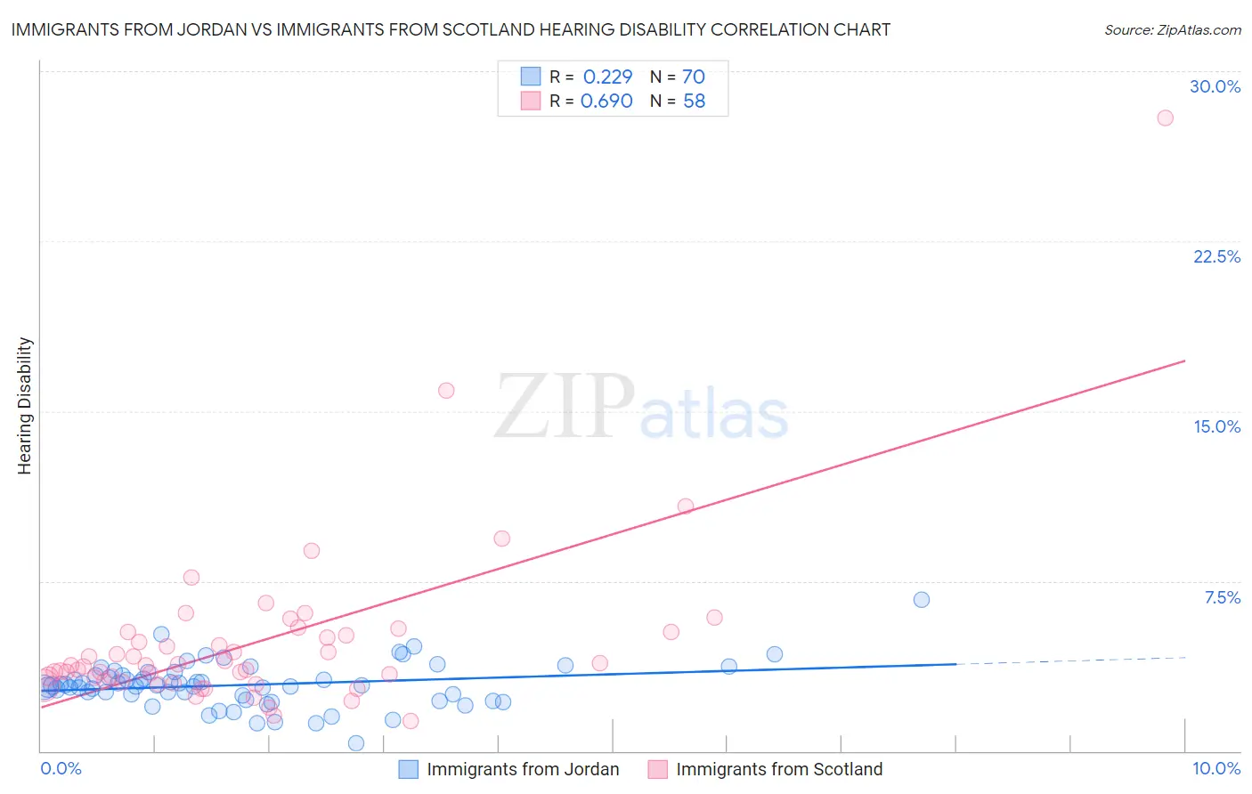 Immigrants from Jordan vs Immigrants from Scotland Hearing Disability