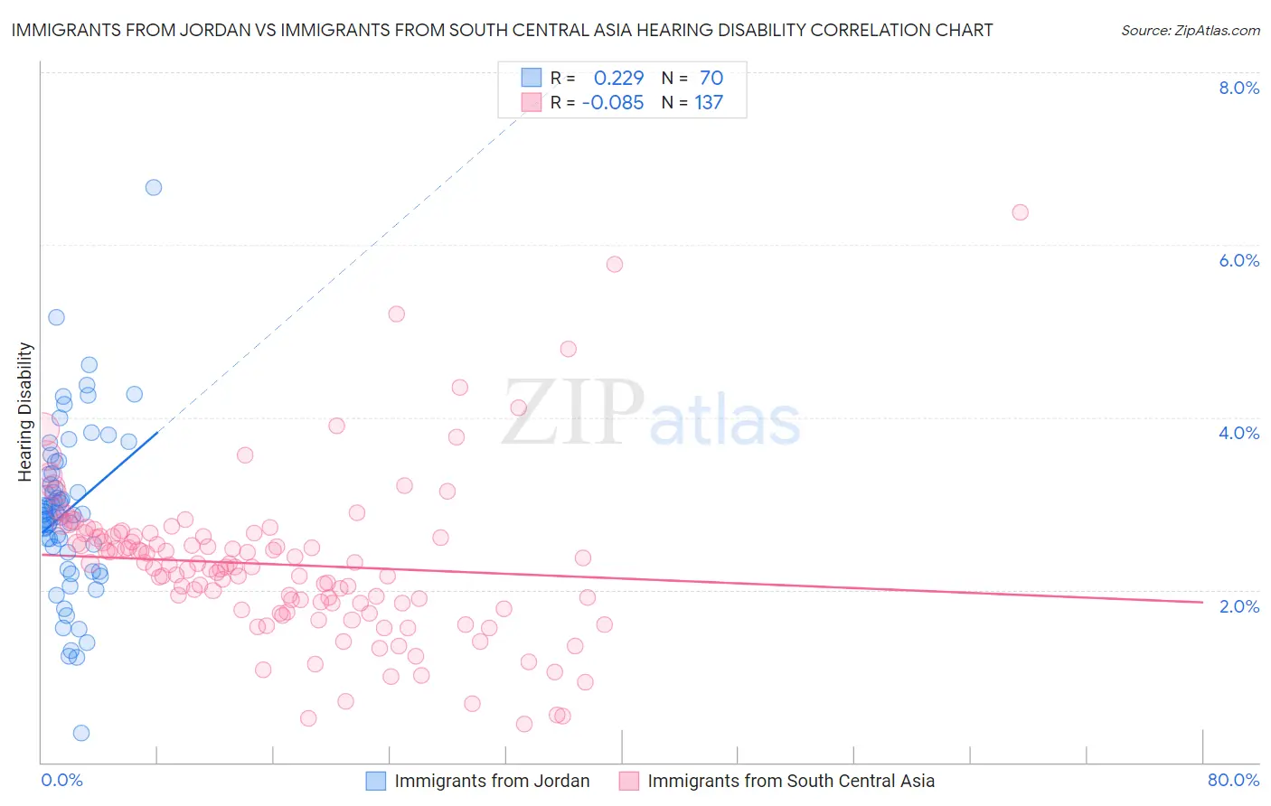 Immigrants from Jordan vs Immigrants from South Central Asia Hearing Disability