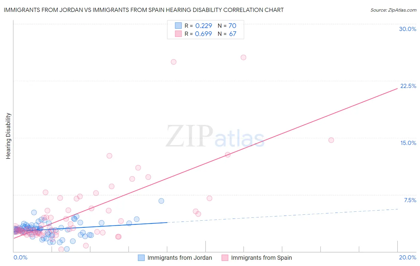 Immigrants from Jordan vs Immigrants from Spain Hearing Disability