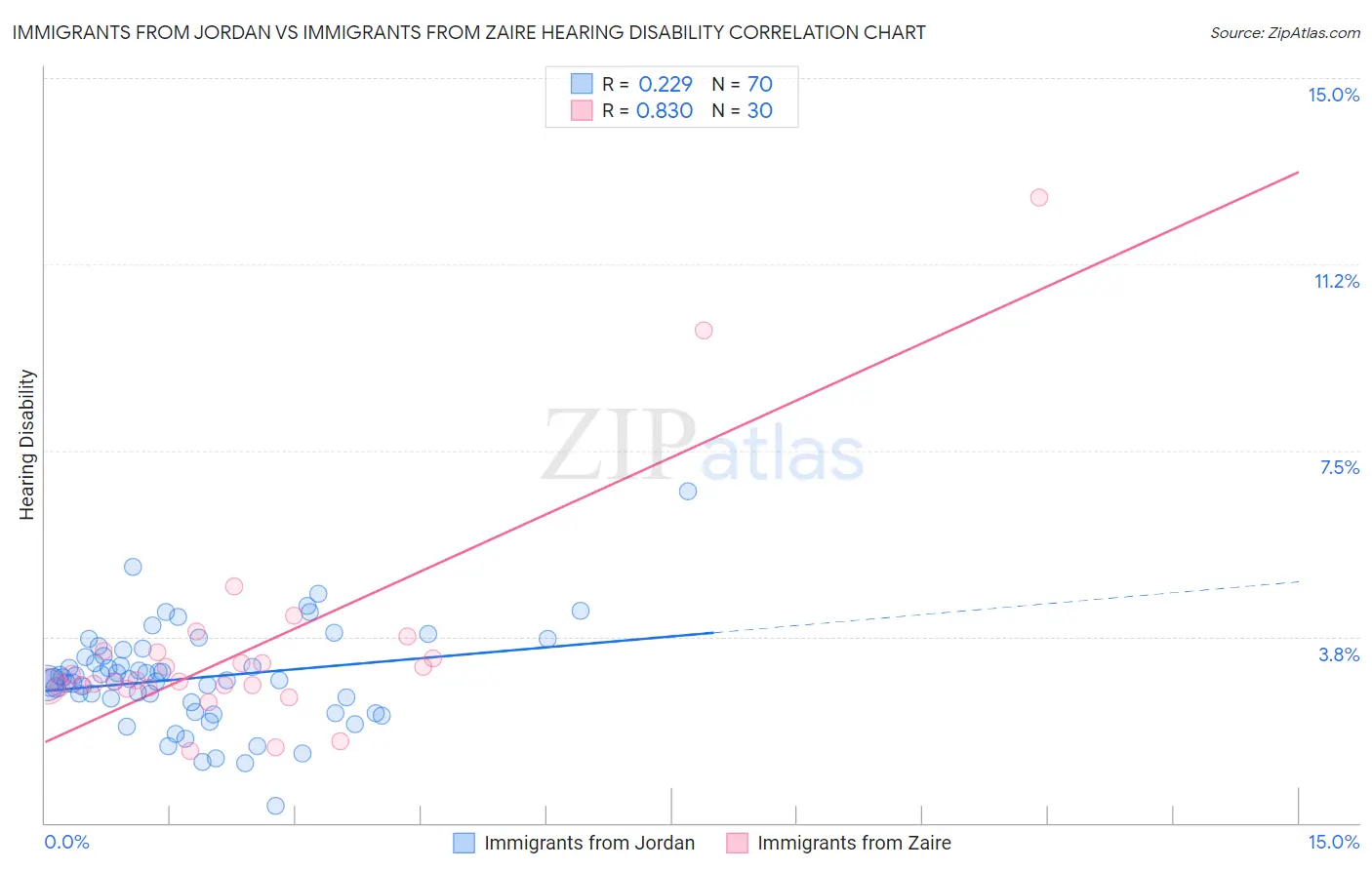 Immigrants from Jordan vs Immigrants from Zaire Hearing Disability