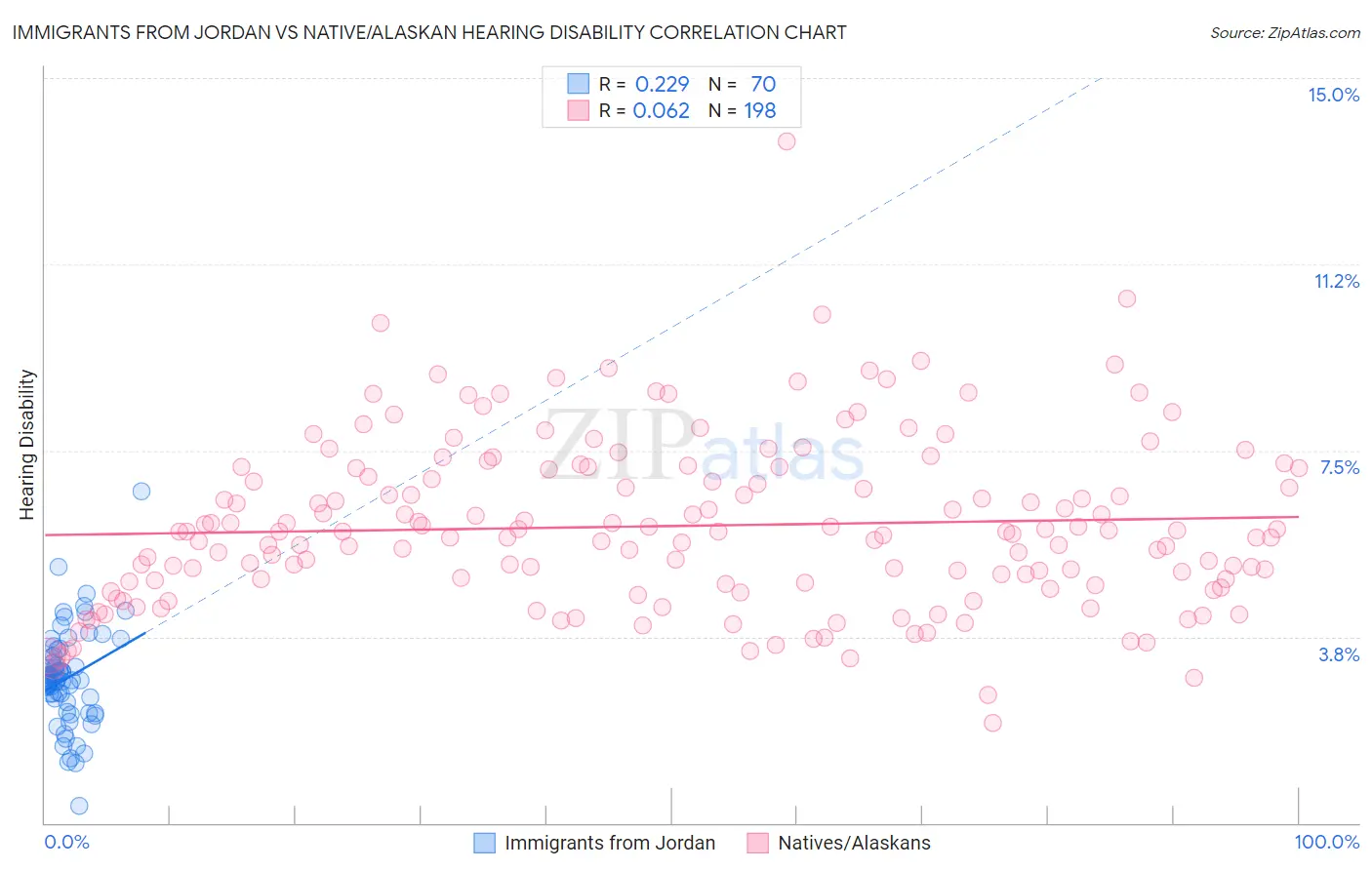 Immigrants from Jordan vs Native/Alaskan Hearing Disability