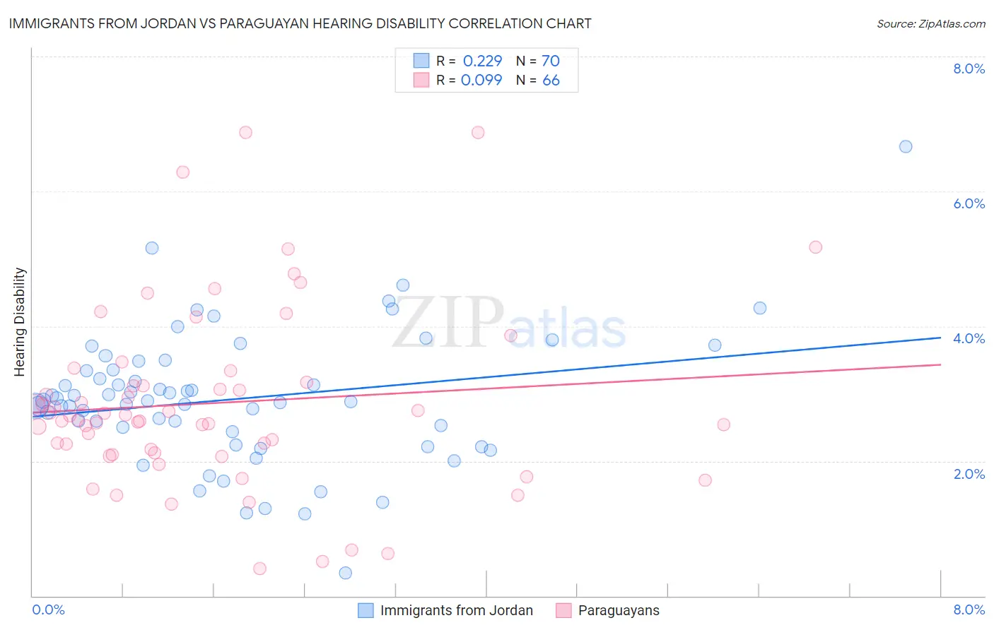 Immigrants from Jordan vs Paraguayan Hearing Disability