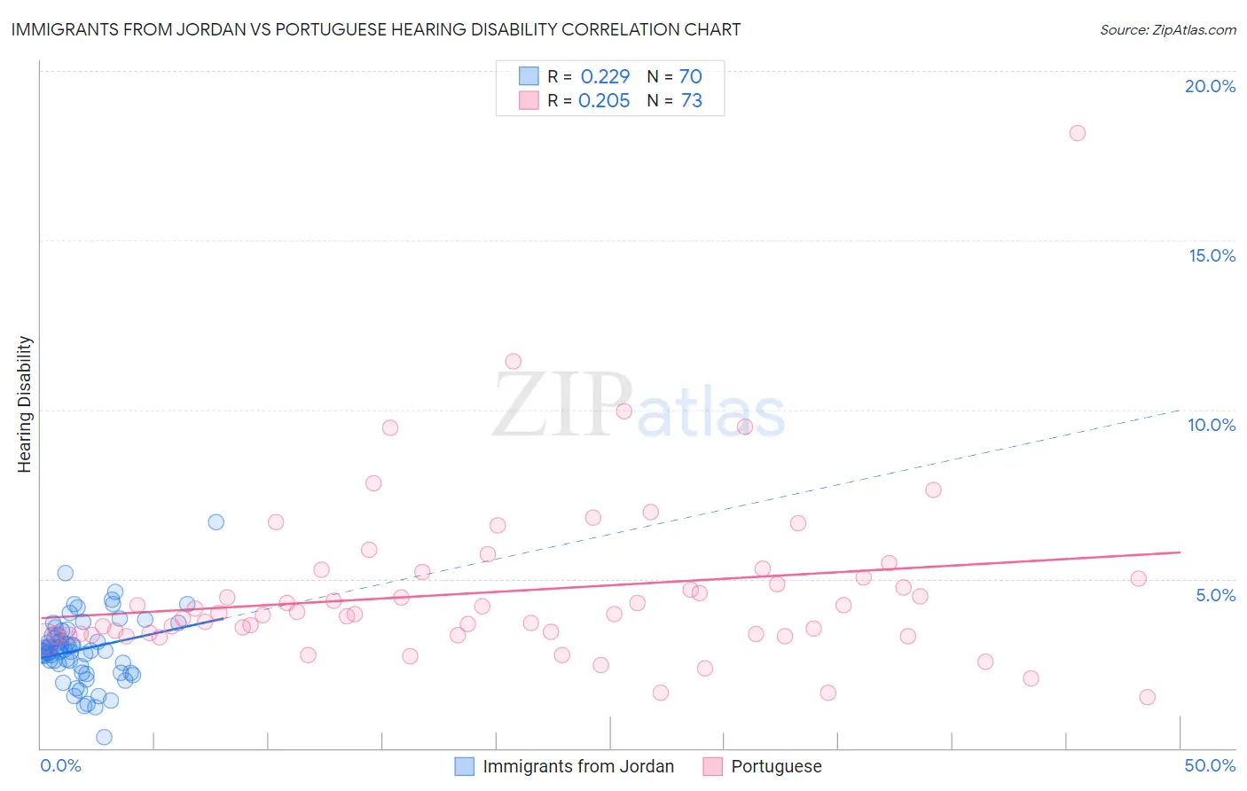 Immigrants from Jordan vs Portuguese Hearing Disability