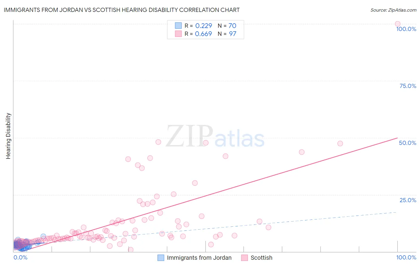 Immigrants from Jordan vs Scottish Hearing Disability