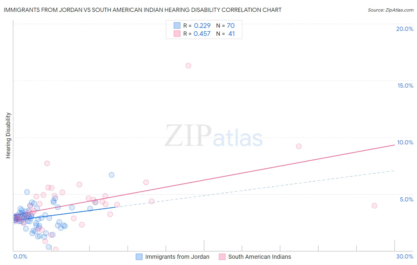 Immigrants from Jordan vs South American Indian Hearing Disability