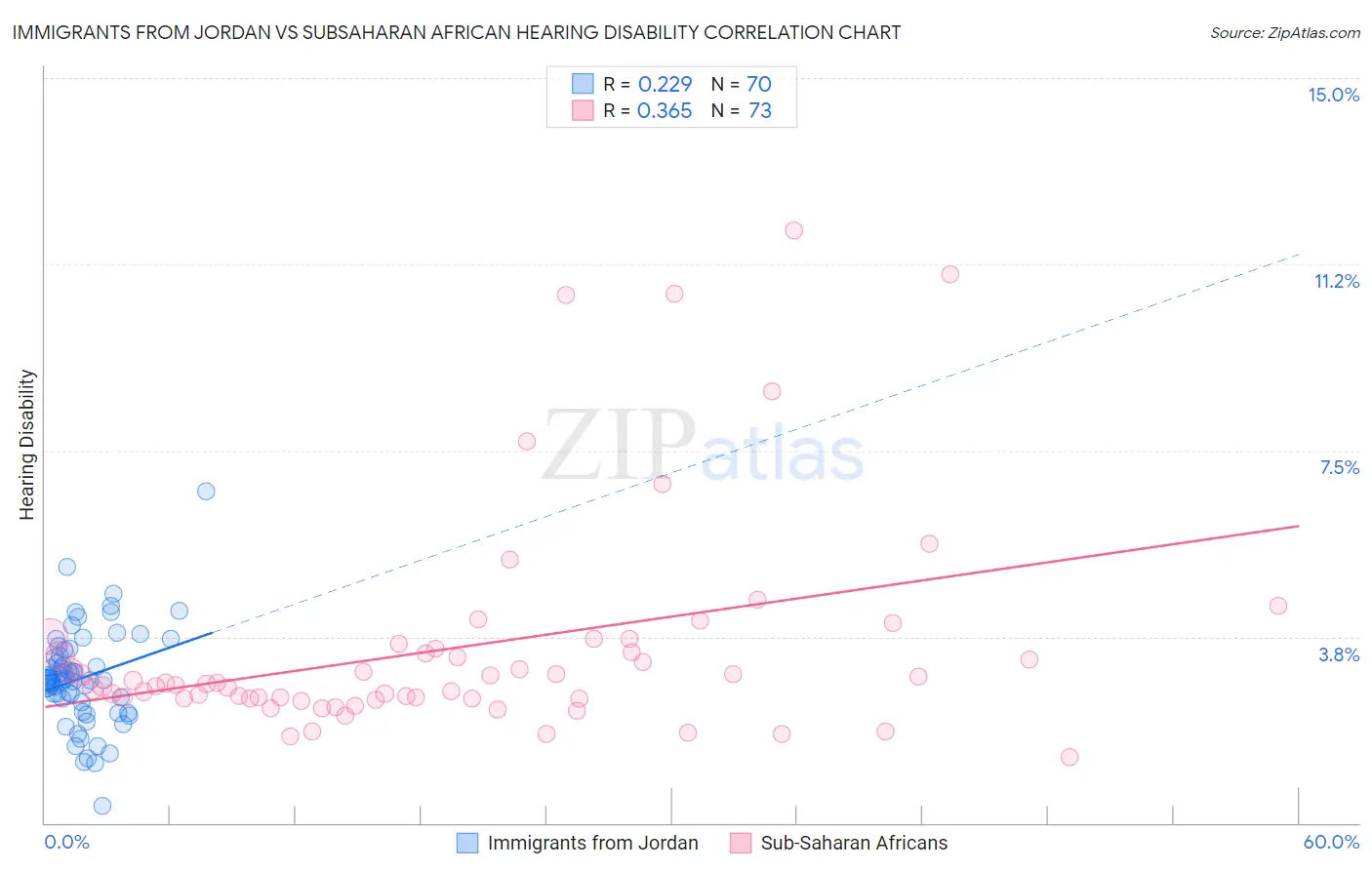 Immigrants from Jordan vs Subsaharan African Hearing Disability
