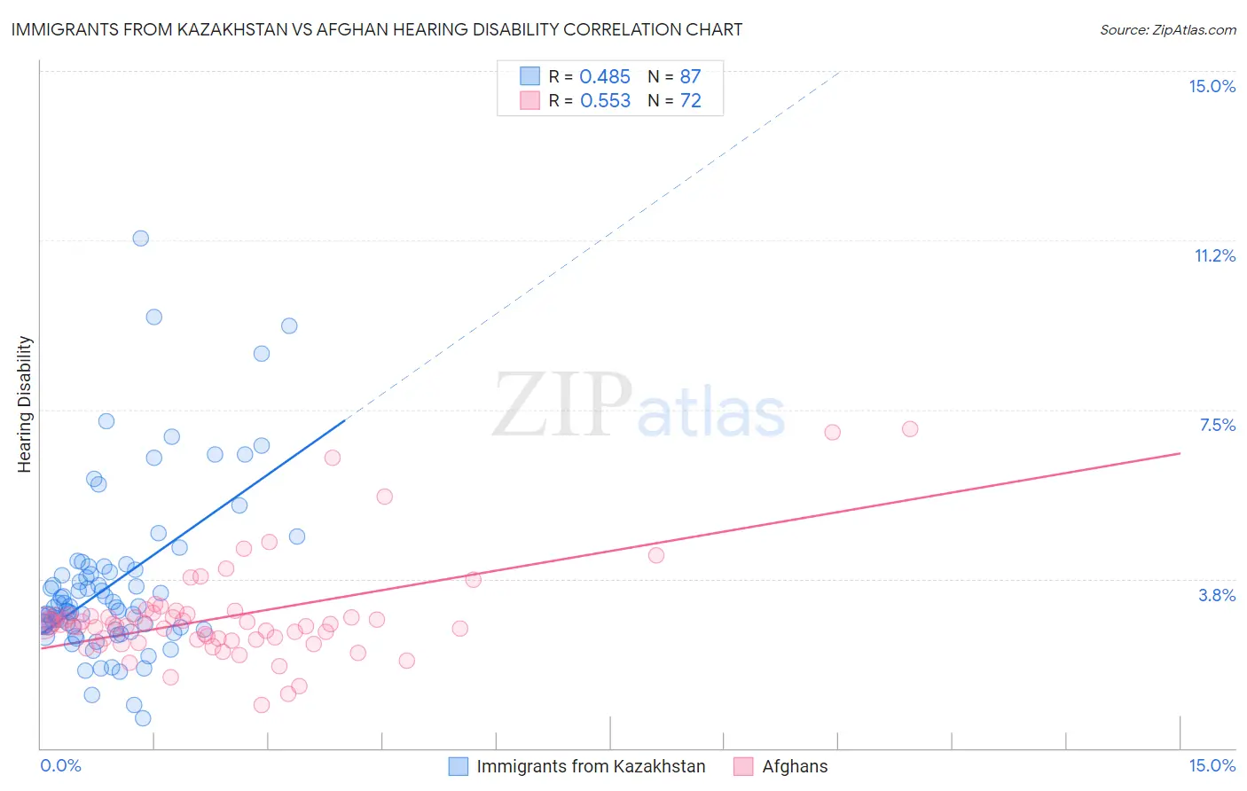 Immigrants from Kazakhstan vs Afghan Hearing Disability