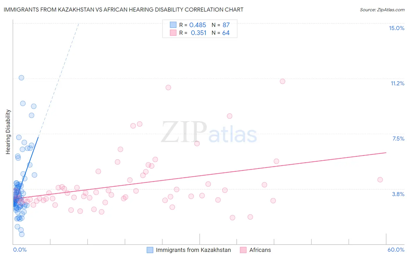 Immigrants from Kazakhstan vs African Hearing Disability