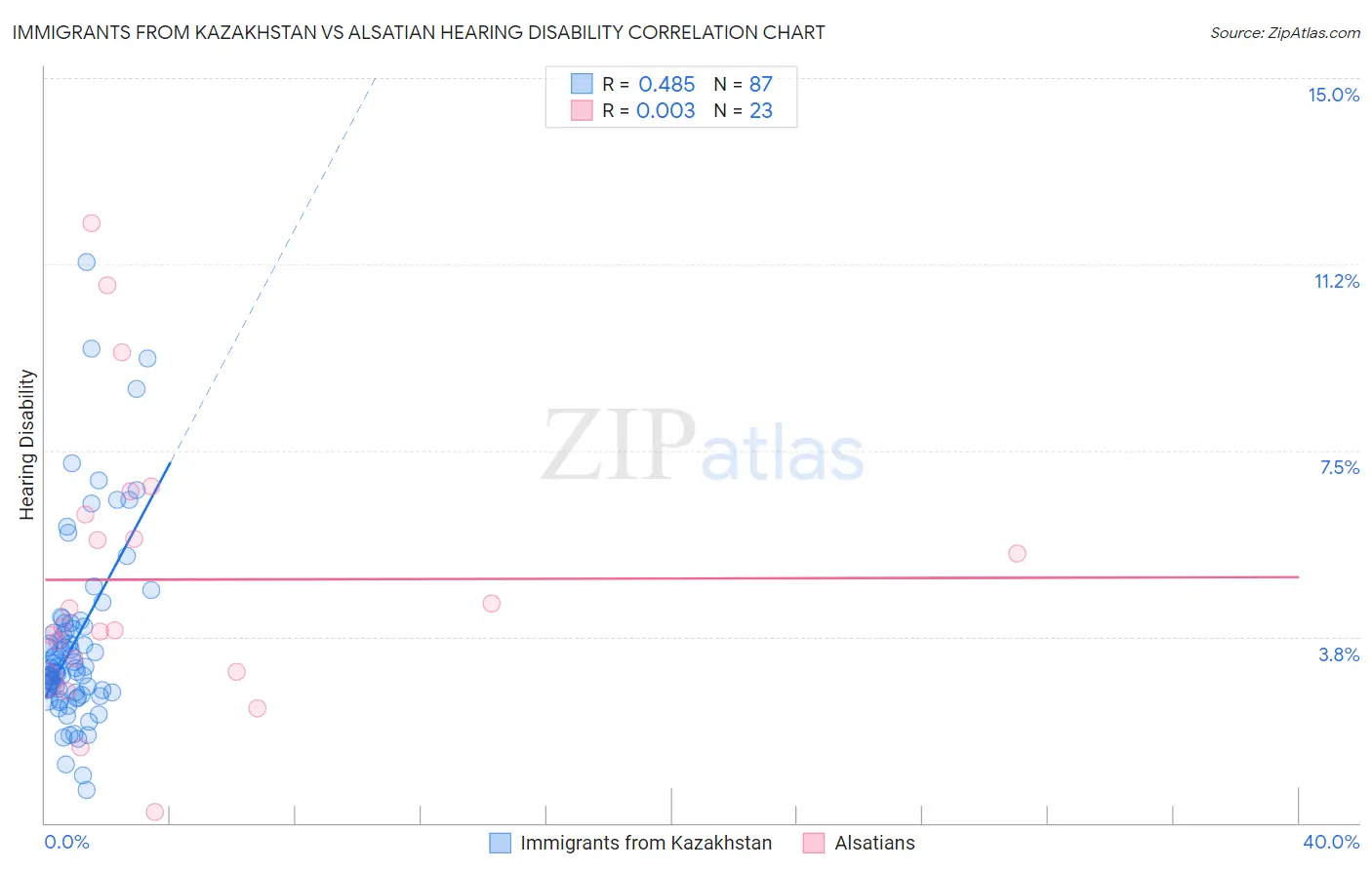 Immigrants from Kazakhstan vs Alsatian Hearing Disability
