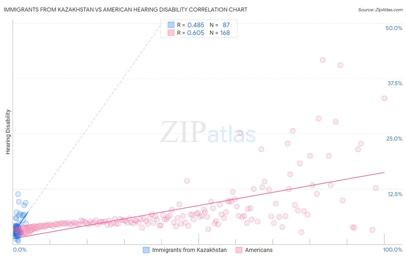 Immigrants from Kazakhstan vs American Hearing Disability