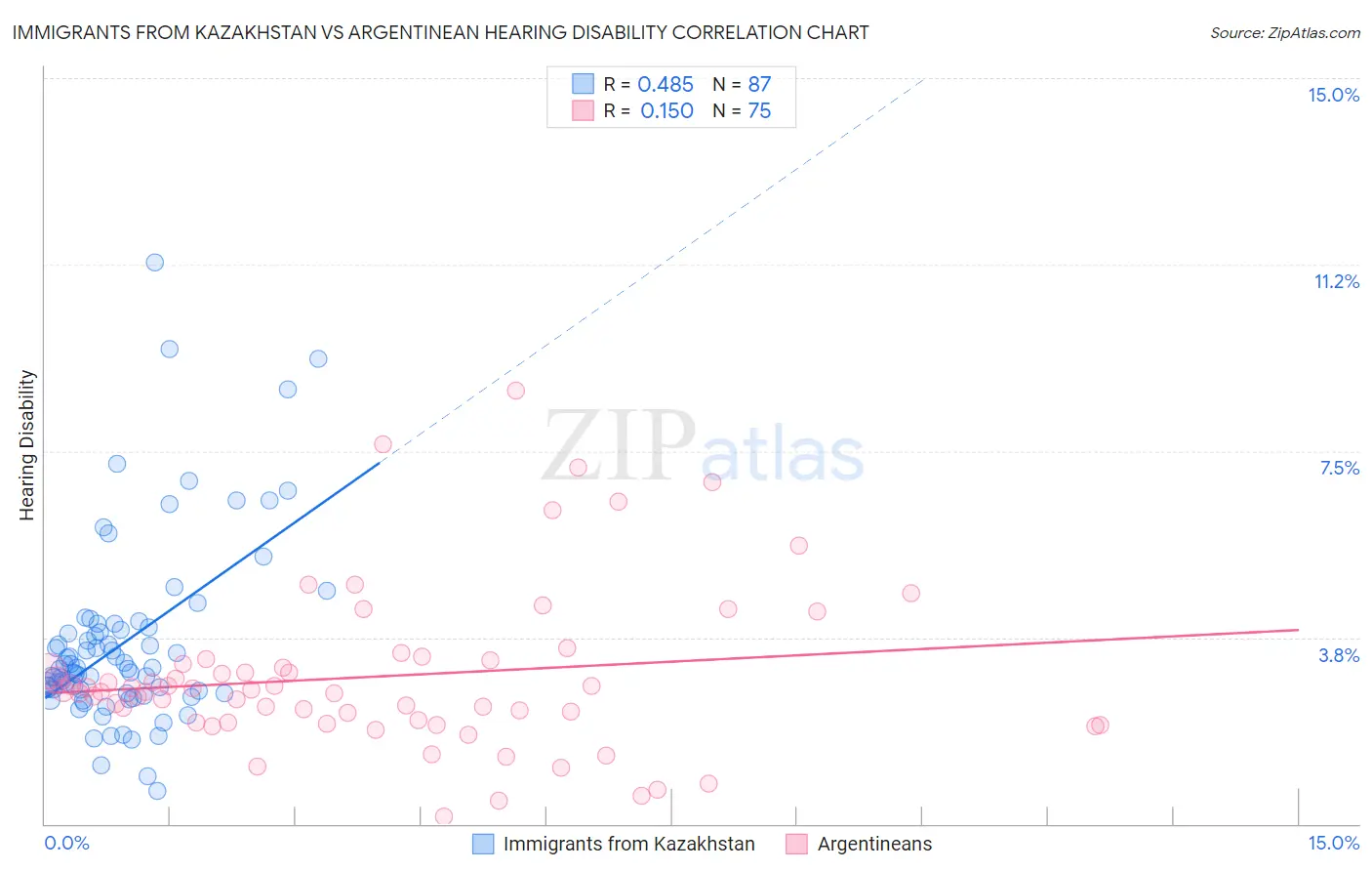 Immigrants from Kazakhstan vs Argentinean Hearing Disability