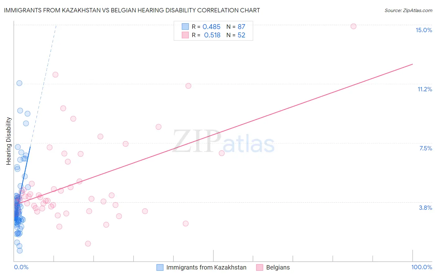 Immigrants from Kazakhstan vs Belgian Hearing Disability