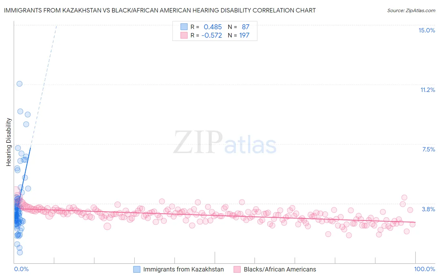 Immigrants from Kazakhstan vs Black/African American Hearing Disability