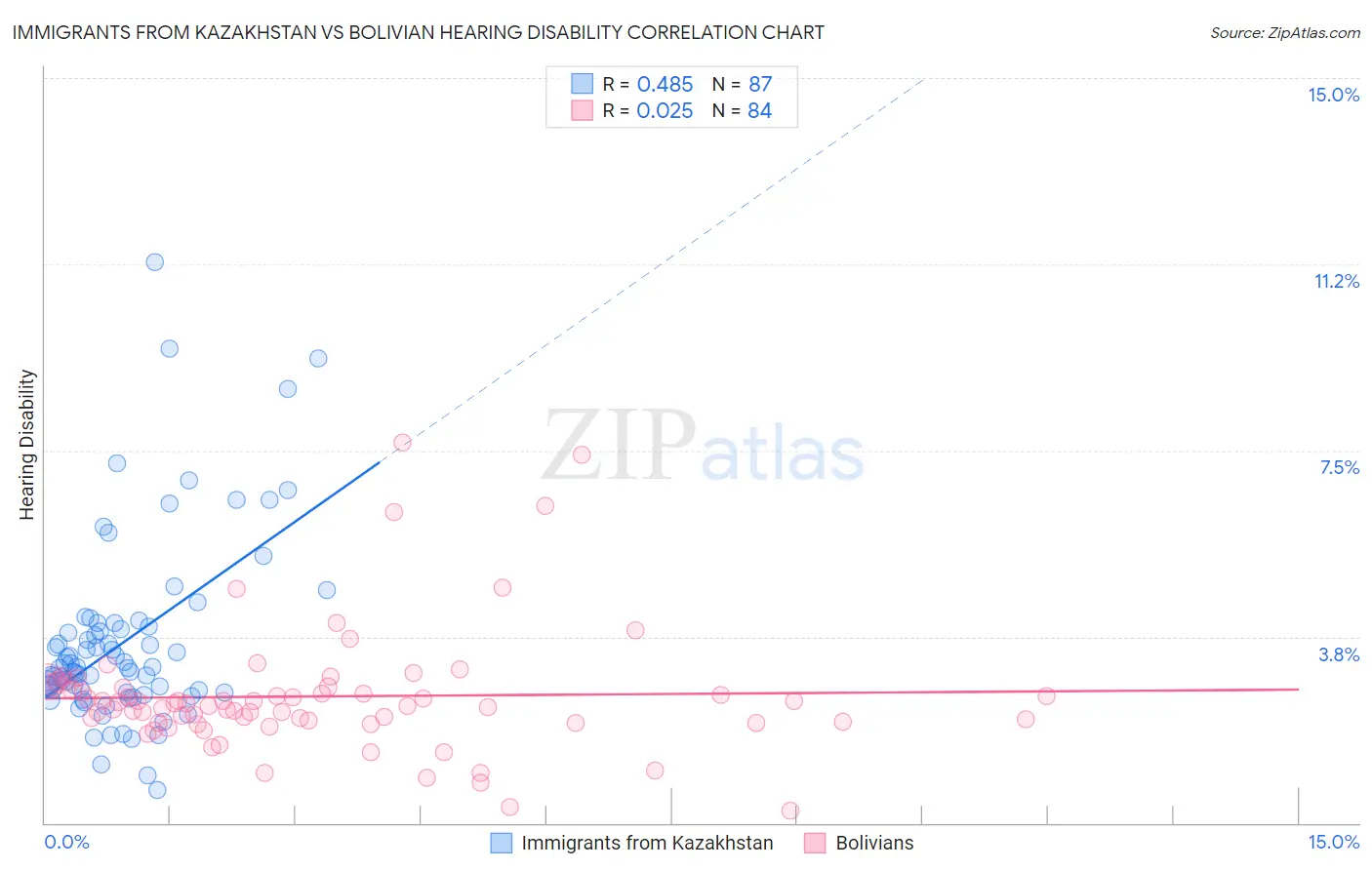 Immigrants from Kazakhstan vs Bolivian Hearing Disability