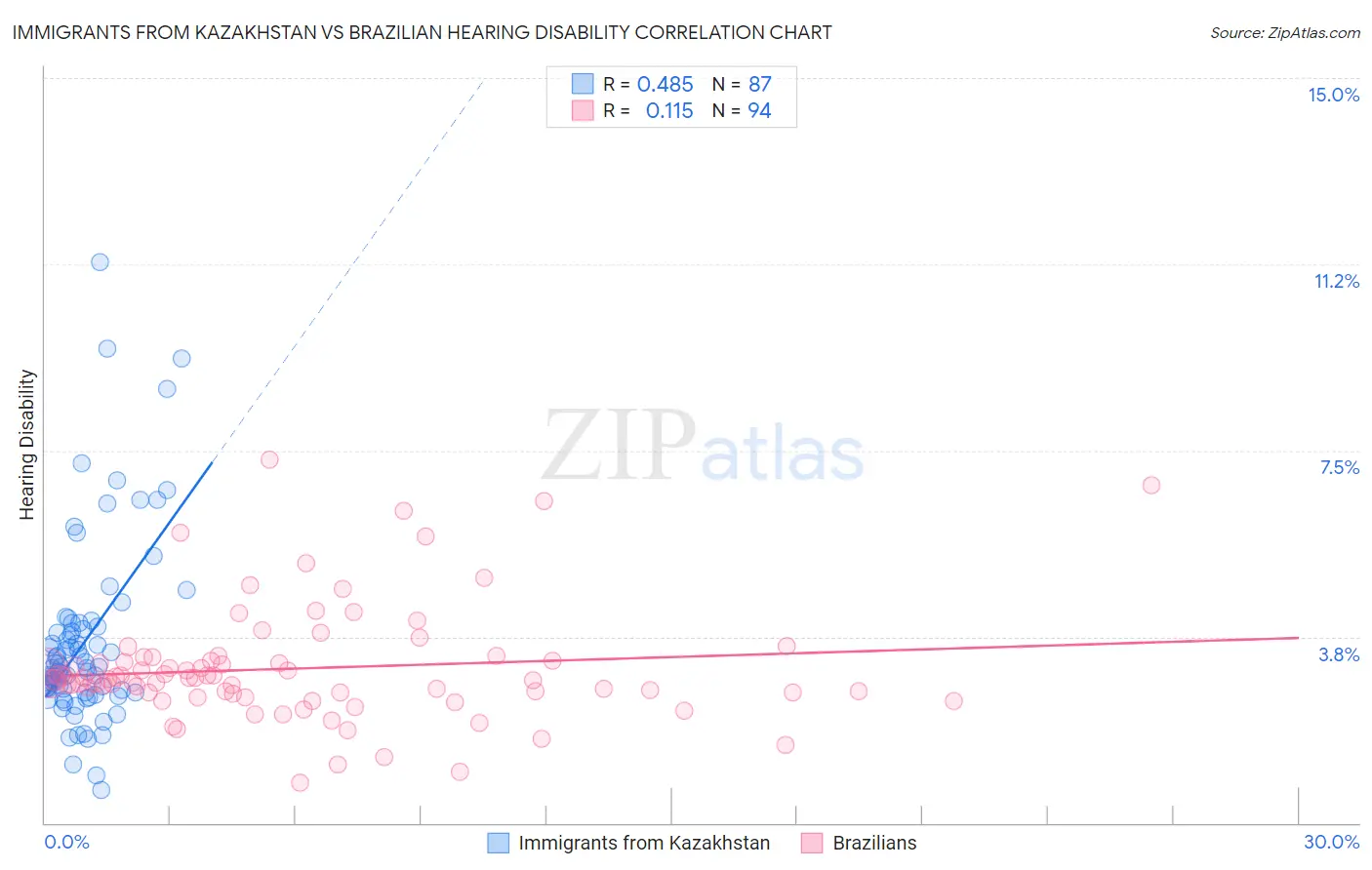Immigrants from Kazakhstan vs Brazilian Hearing Disability