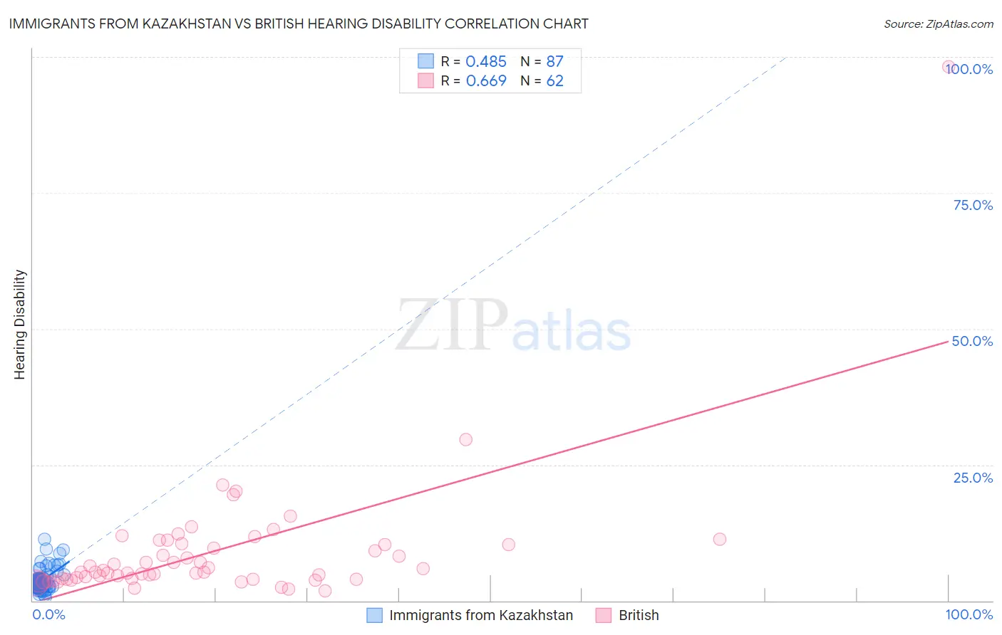 Immigrants from Kazakhstan vs British Hearing Disability