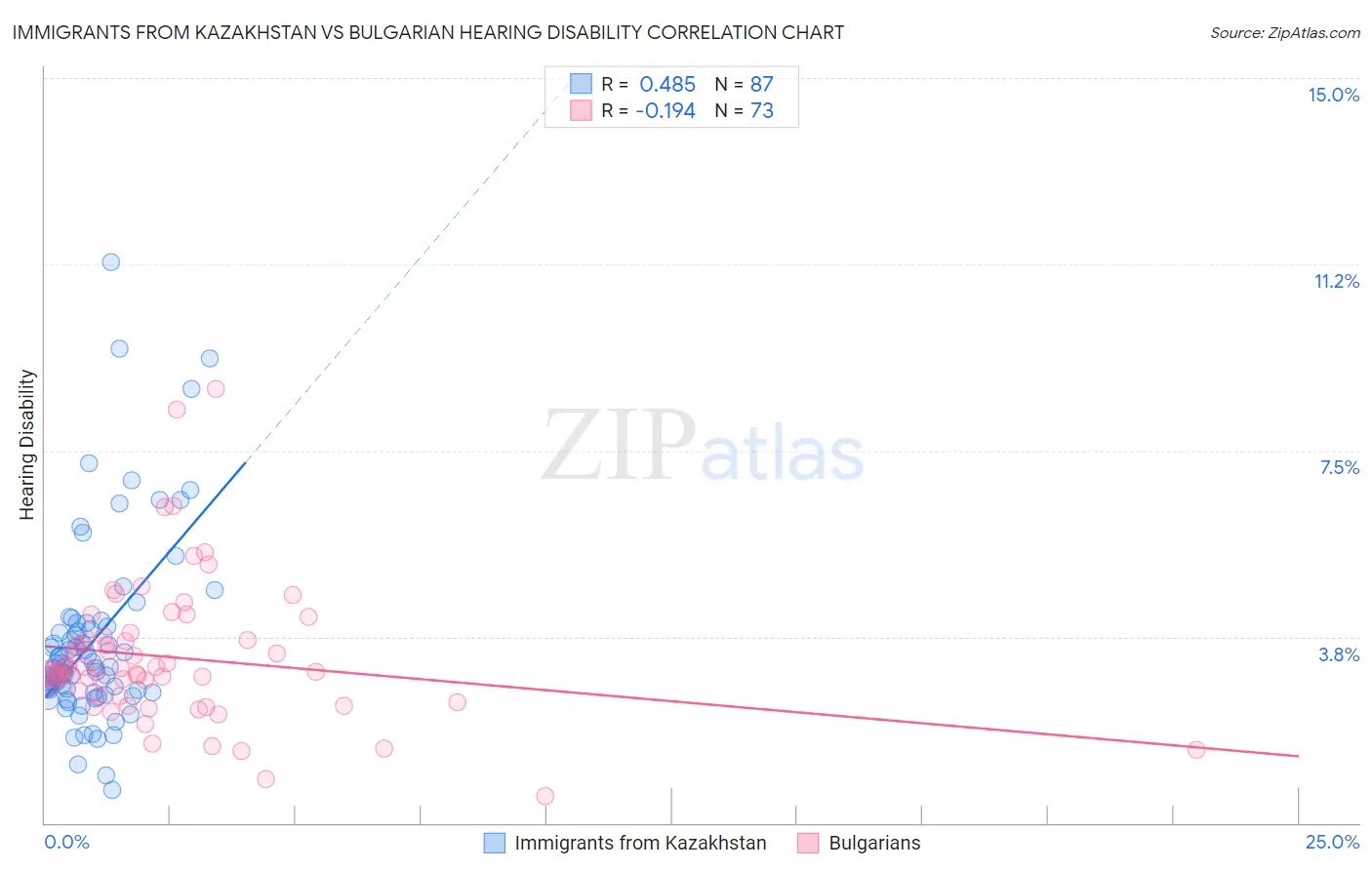 Immigrants from Kazakhstan vs Bulgarian Hearing Disability