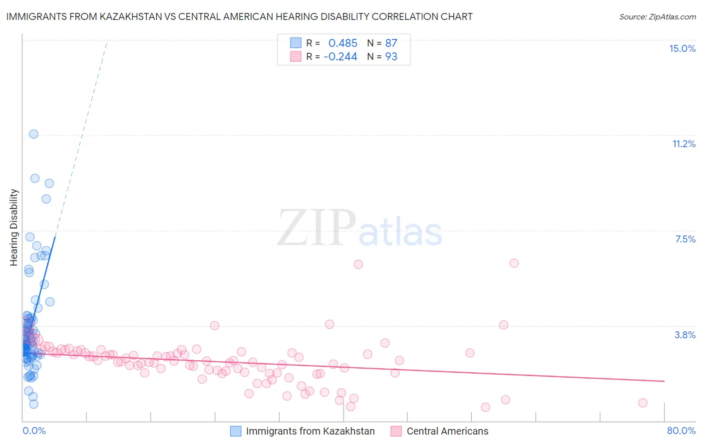 Immigrants from Kazakhstan vs Central American Hearing Disability