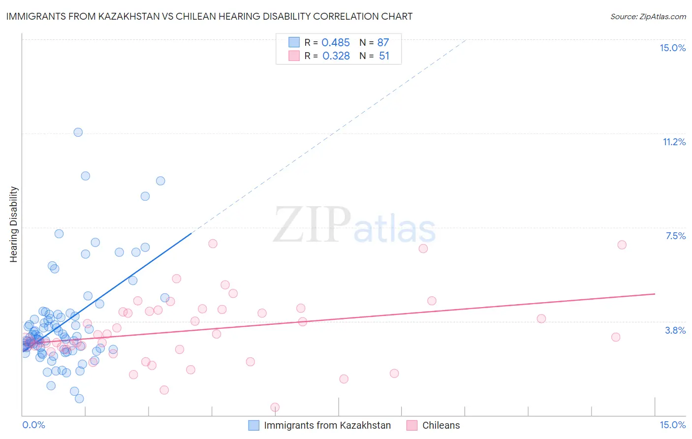 Immigrants from Kazakhstan vs Chilean Hearing Disability
