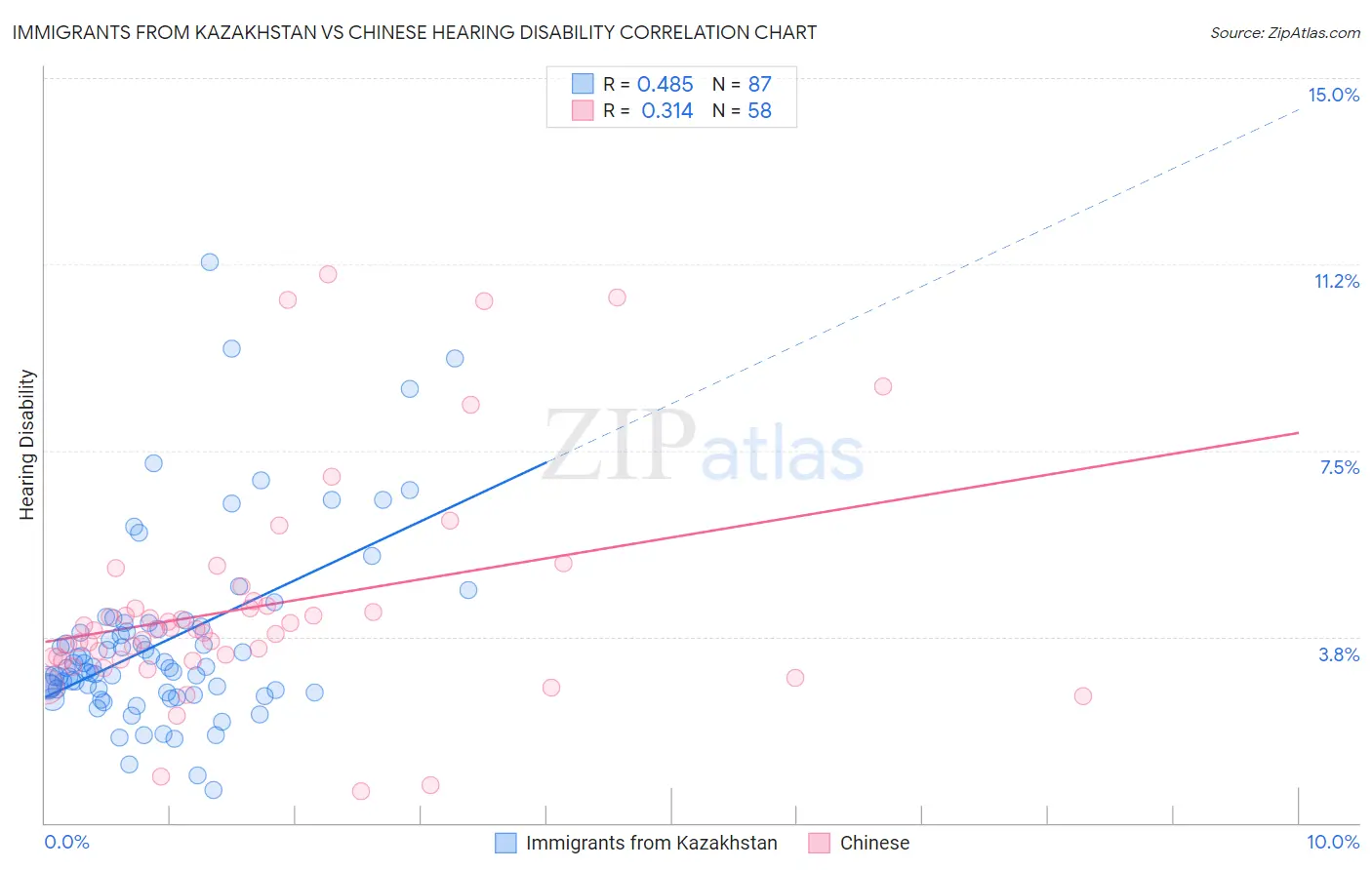 Immigrants from Kazakhstan vs Chinese Hearing Disability
