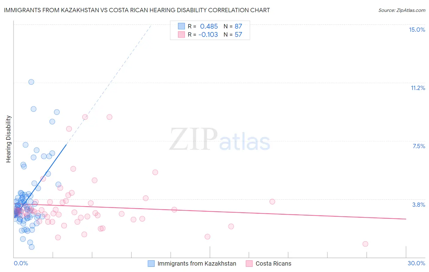 Immigrants from Kazakhstan vs Costa Rican Hearing Disability