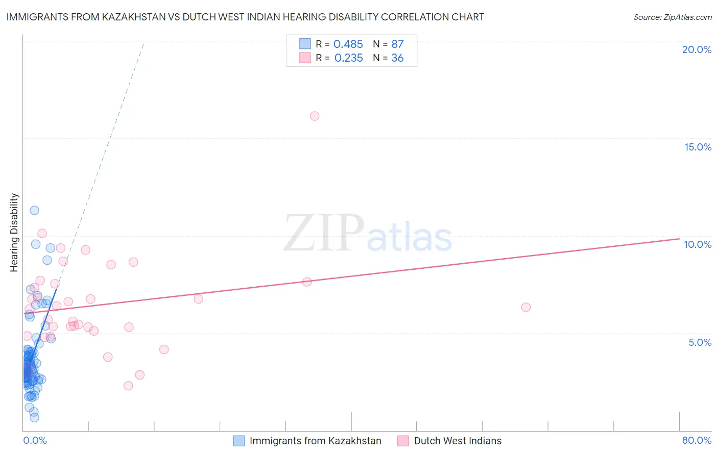 Immigrants from Kazakhstan vs Dutch West Indian Hearing Disability