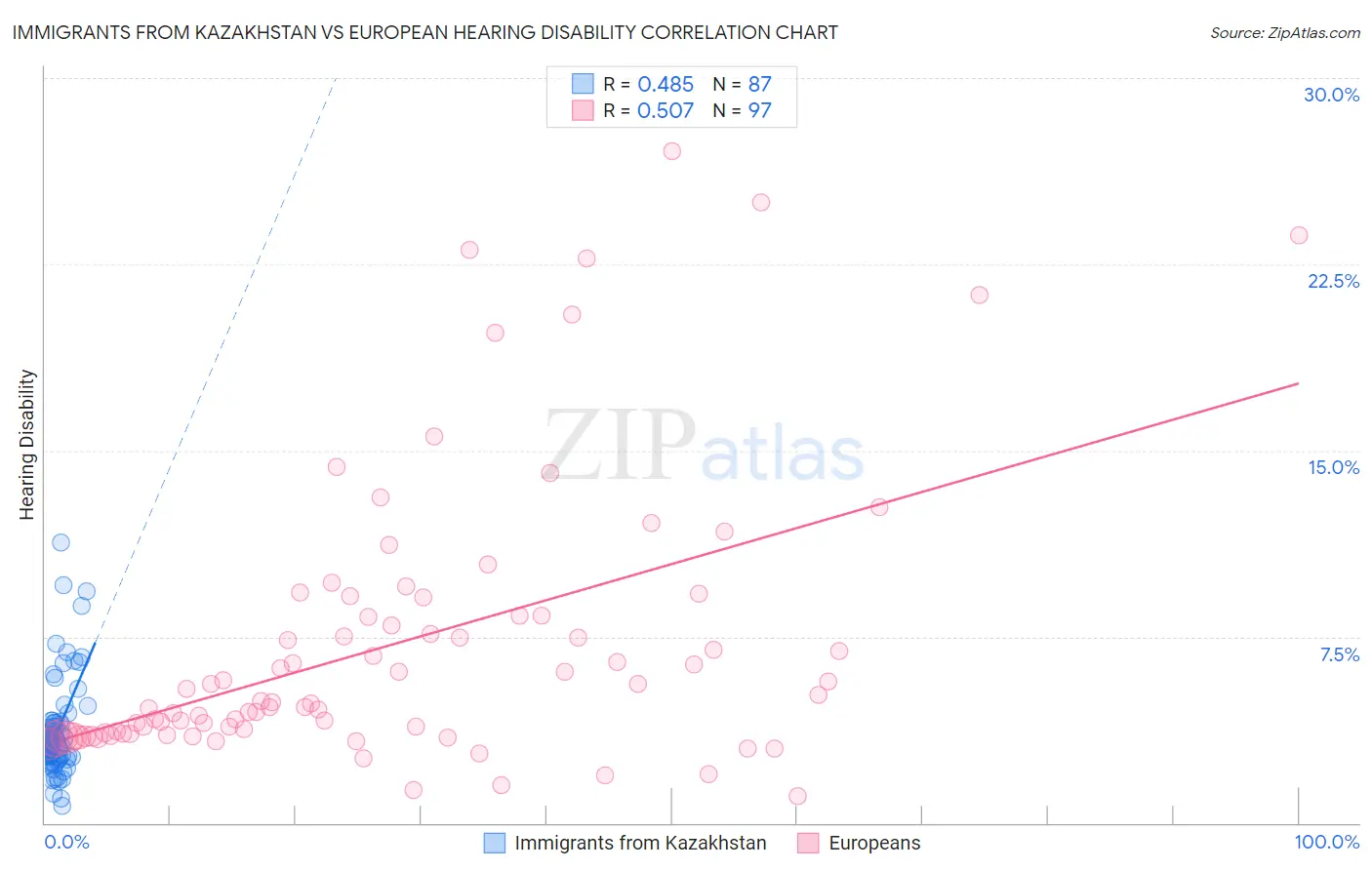 Immigrants from Kazakhstan vs European Hearing Disability