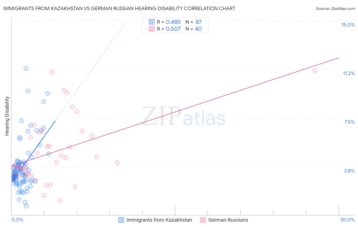 Immigrants from Kazakhstan vs German Russian Hearing Disability