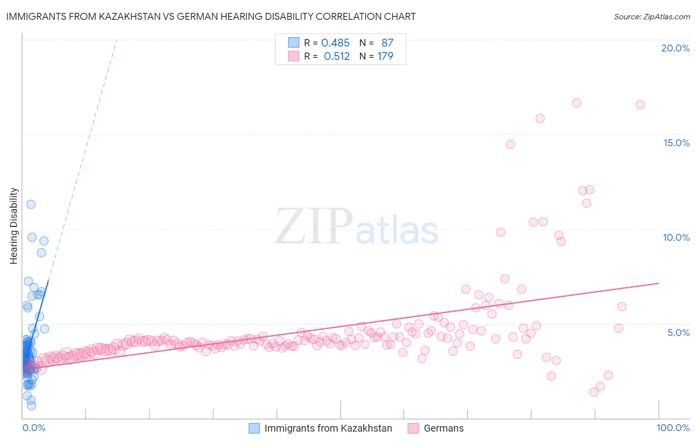 Immigrants from Kazakhstan vs German Hearing Disability
