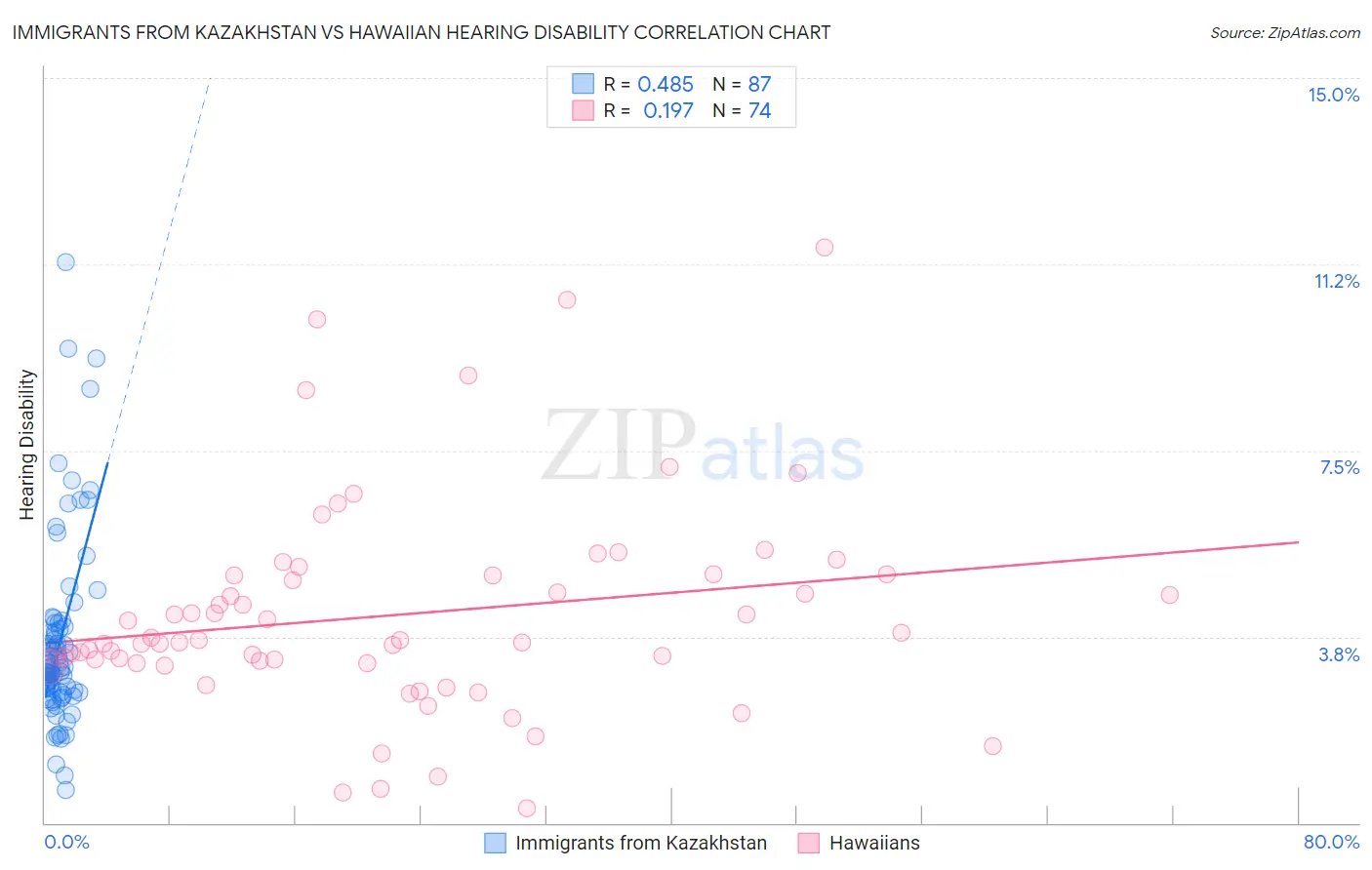 Immigrants from Kazakhstan vs Hawaiian Hearing Disability