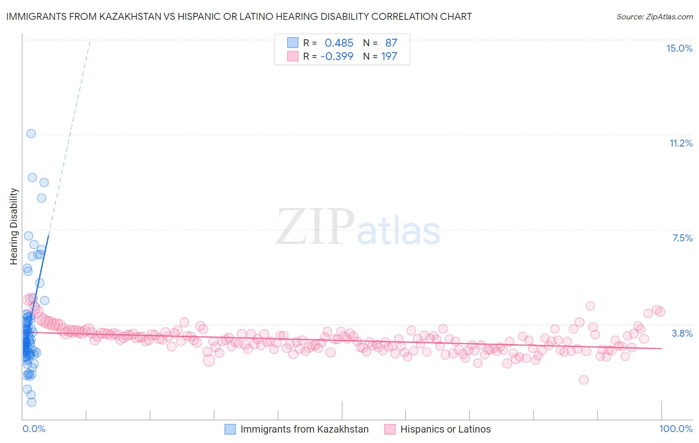 Immigrants from Kazakhstan vs Hispanic or Latino Hearing Disability