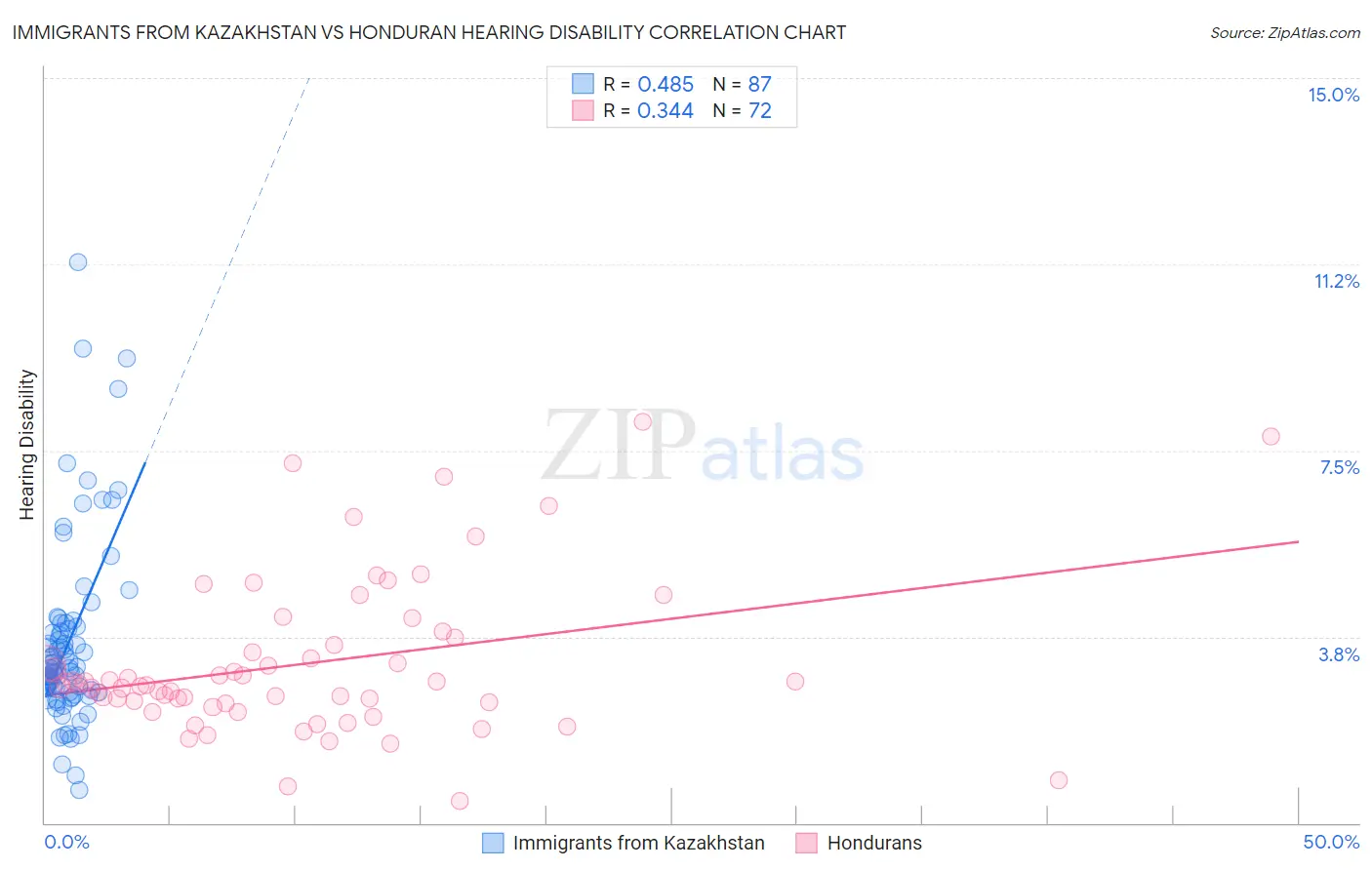 Immigrants from Kazakhstan vs Honduran Hearing Disability