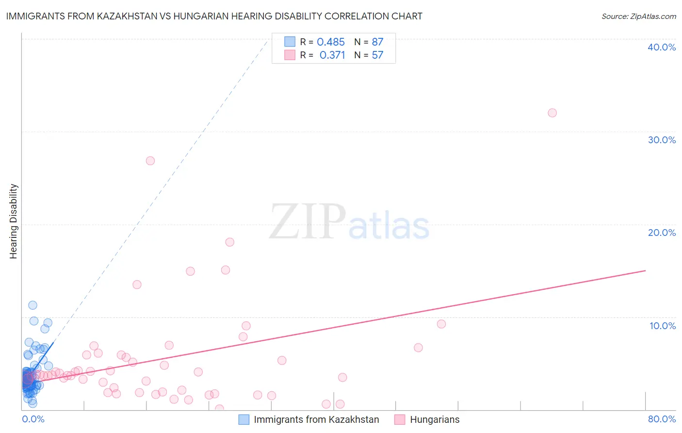Immigrants from Kazakhstan vs Hungarian Hearing Disability