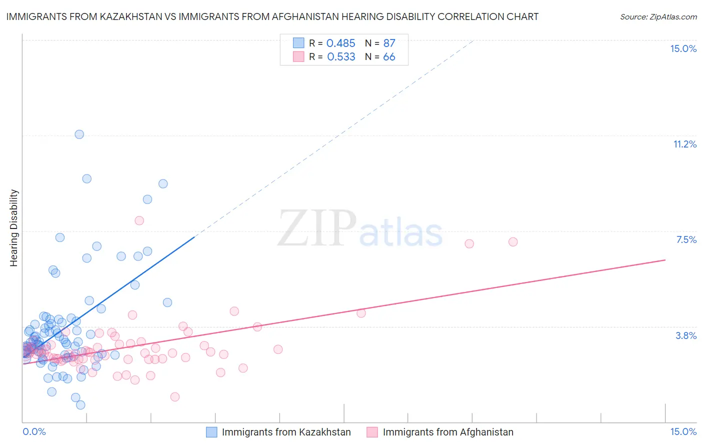 Immigrants from Kazakhstan vs Immigrants from Afghanistan Hearing Disability