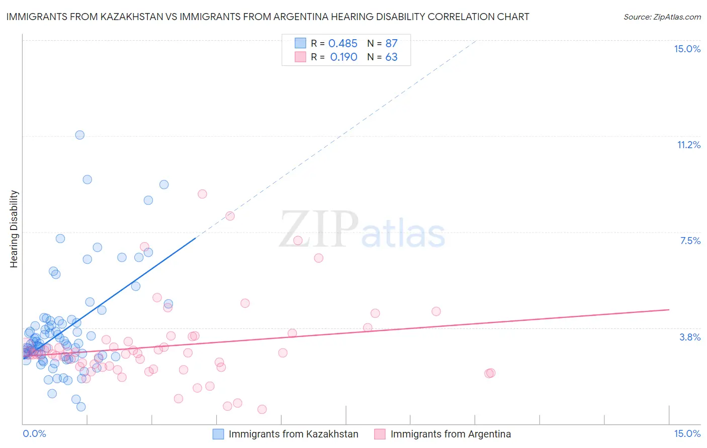Immigrants from Kazakhstan vs Immigrants from Argentina Hearing Disability