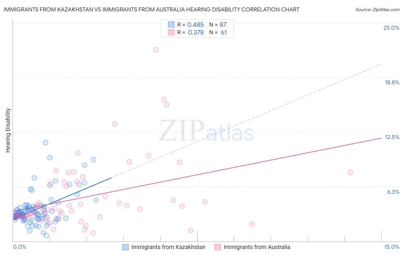 Immigrants from Kazakhstan vs Immigrants from Australia Hearing Disability