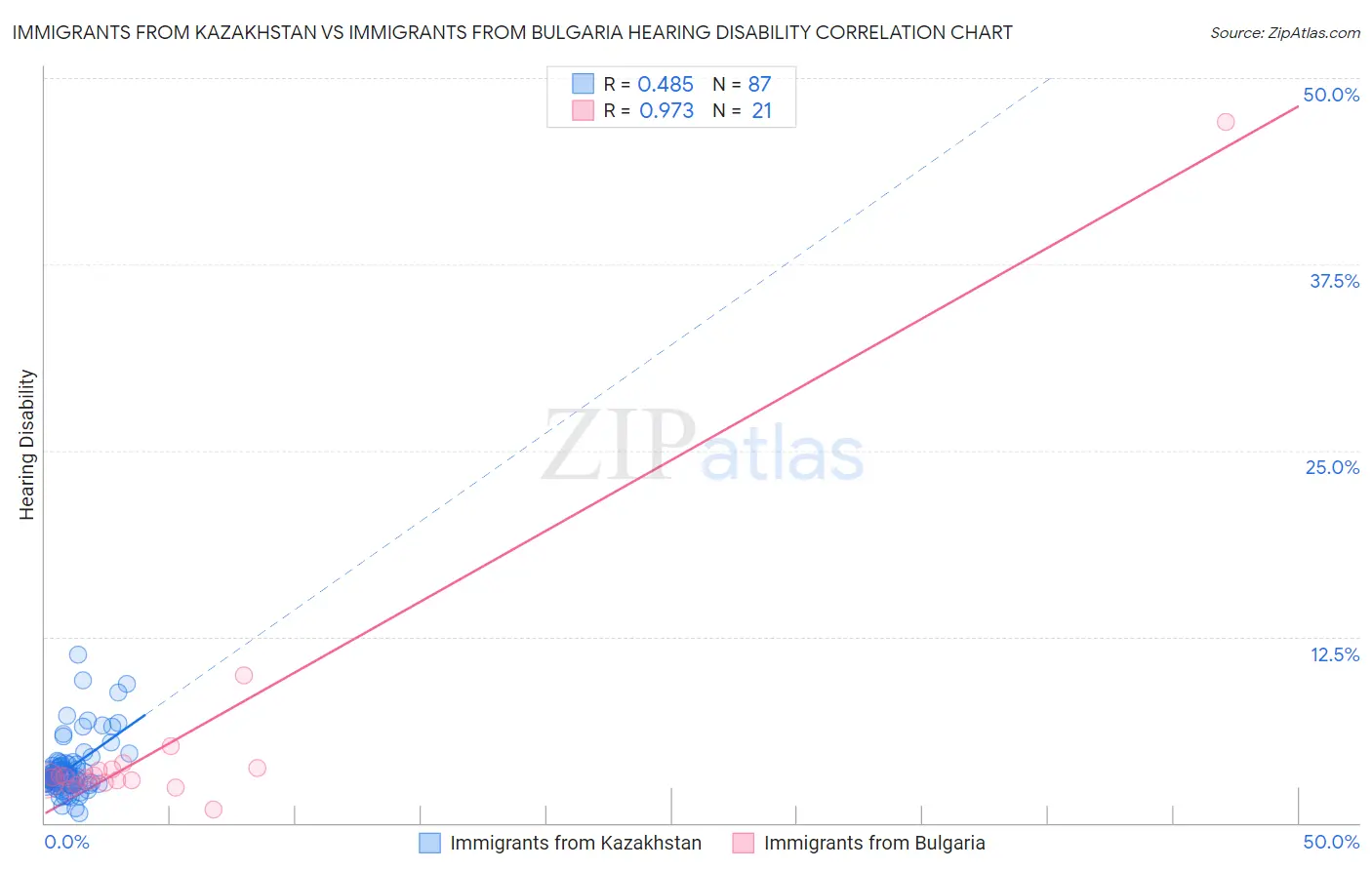 Immigrants from Kazakhstan vs Immigrants from Bulgaria Hearing Disability