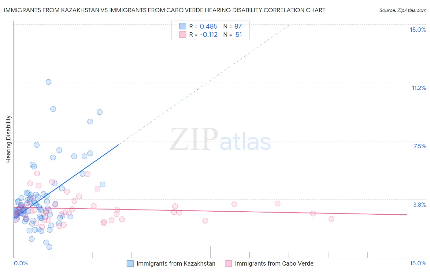 Immigrants from Kazakhstan vs Immigrants from Cabo Verde Hearing Disability