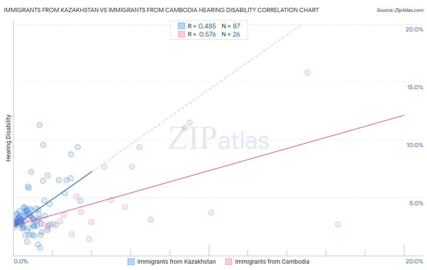 Immigrants from Kazakhstan vs Immigrants from Cambodia Hearing Disability