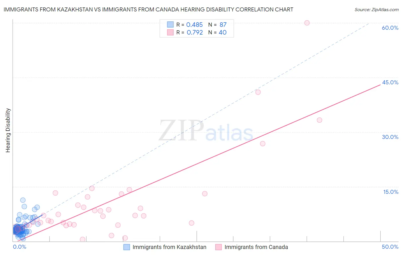 Immigrants from Kazakhstan vs Immigrants from Canada Hearing Disability